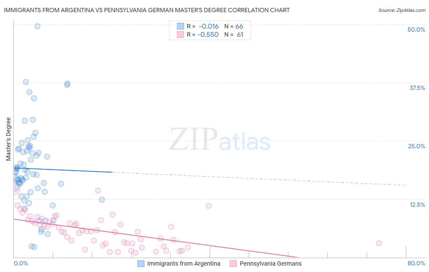 Immigrants from Argentina vs Pennsylvania German Master's Degree