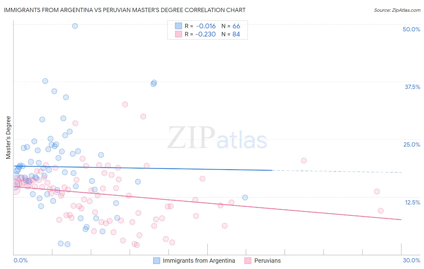 Immigrants from Argentina vs Peruvian Master's Degree