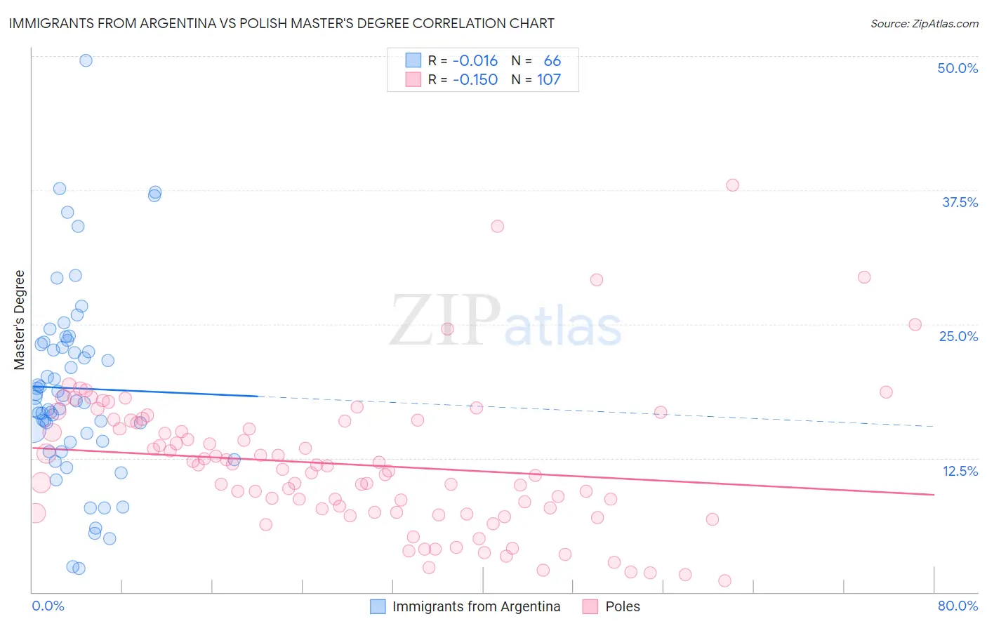 Immigrants from Argentina vs Polish Master's Degree