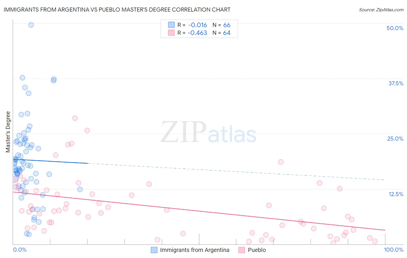 Immigrants from Argentina vs Pueblo Master's Degree