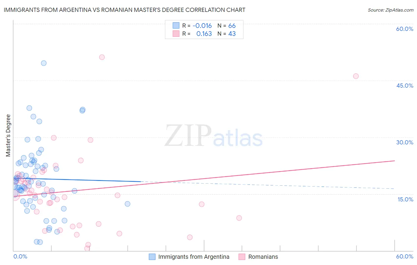 Immigrants from Argentina vs Romanian Master's Degree