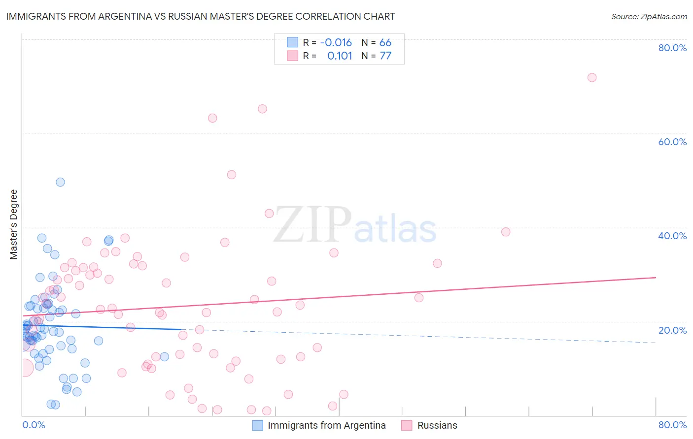 Immigrants from Argentina vs Russian Master's Degree