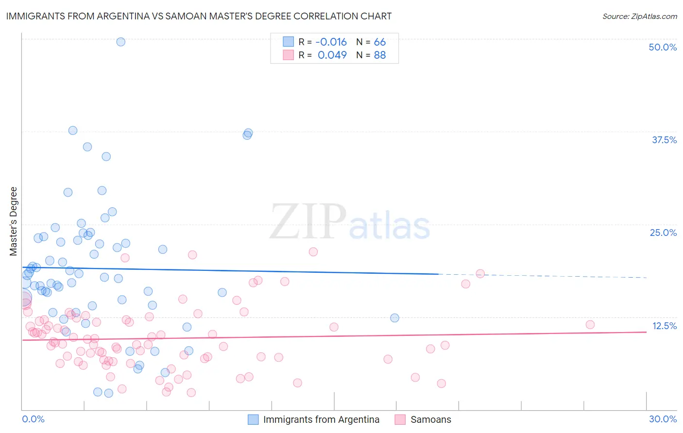 Immigrants from Argentina vs Samoan Master's Degree