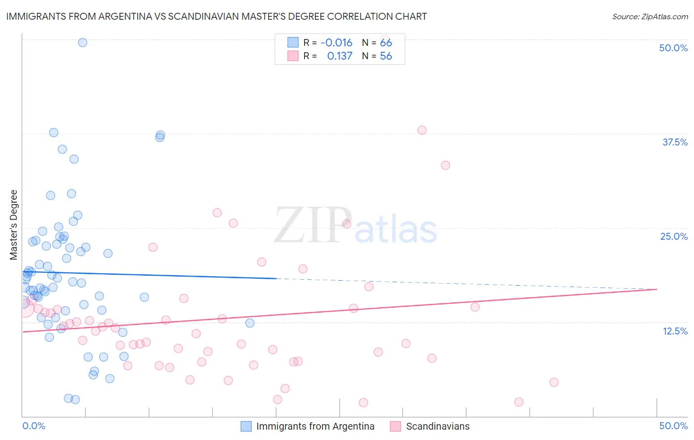 Immigrants from Argentina vs Scandinavian Master's Degree