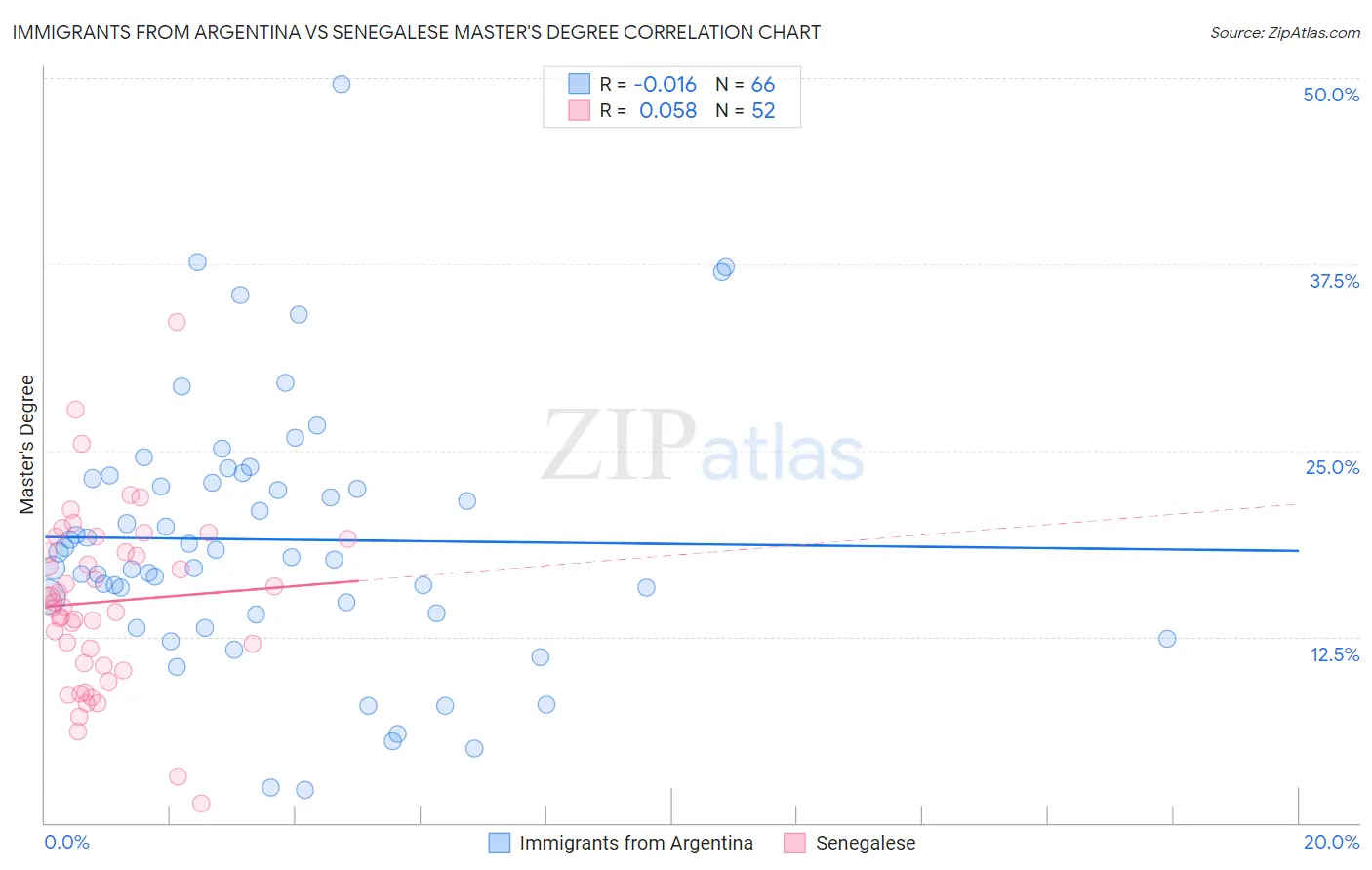 Immigrants from Argentina vs Senegalese Master's Degree