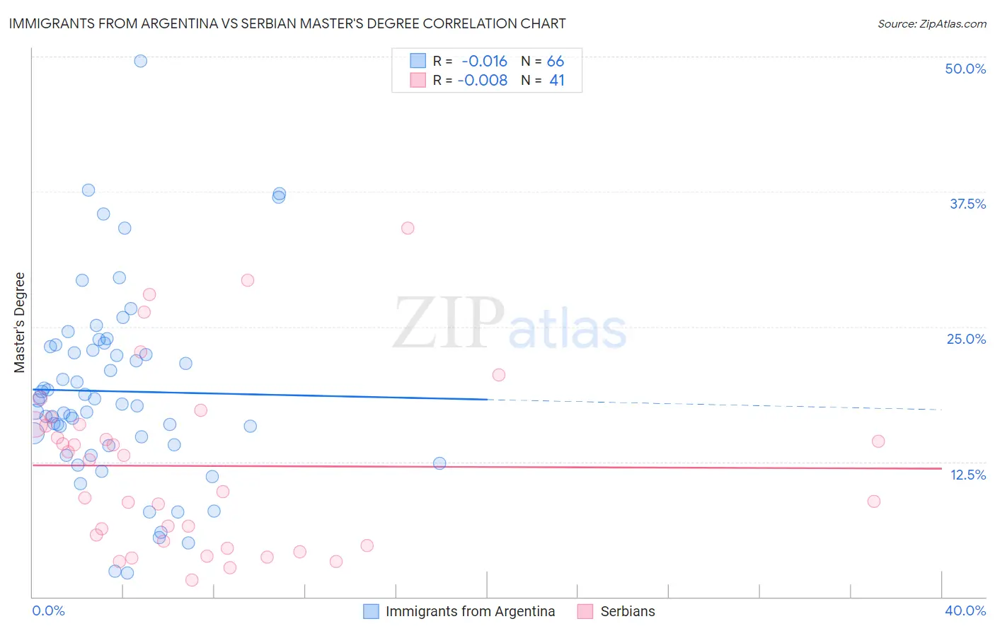 Immigrants from Argentina vs Serbian Master's Degree