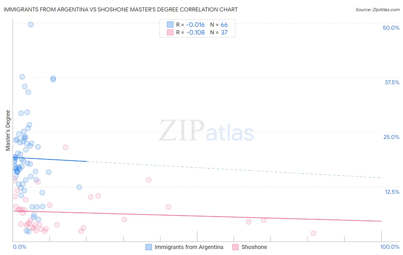 Immigrants from Argentina vs Shoshone Master's Degree
