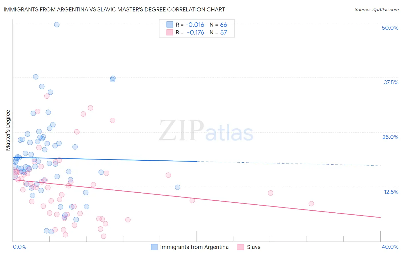 Immigrants from Argentina vs Slavic Master's Degree
