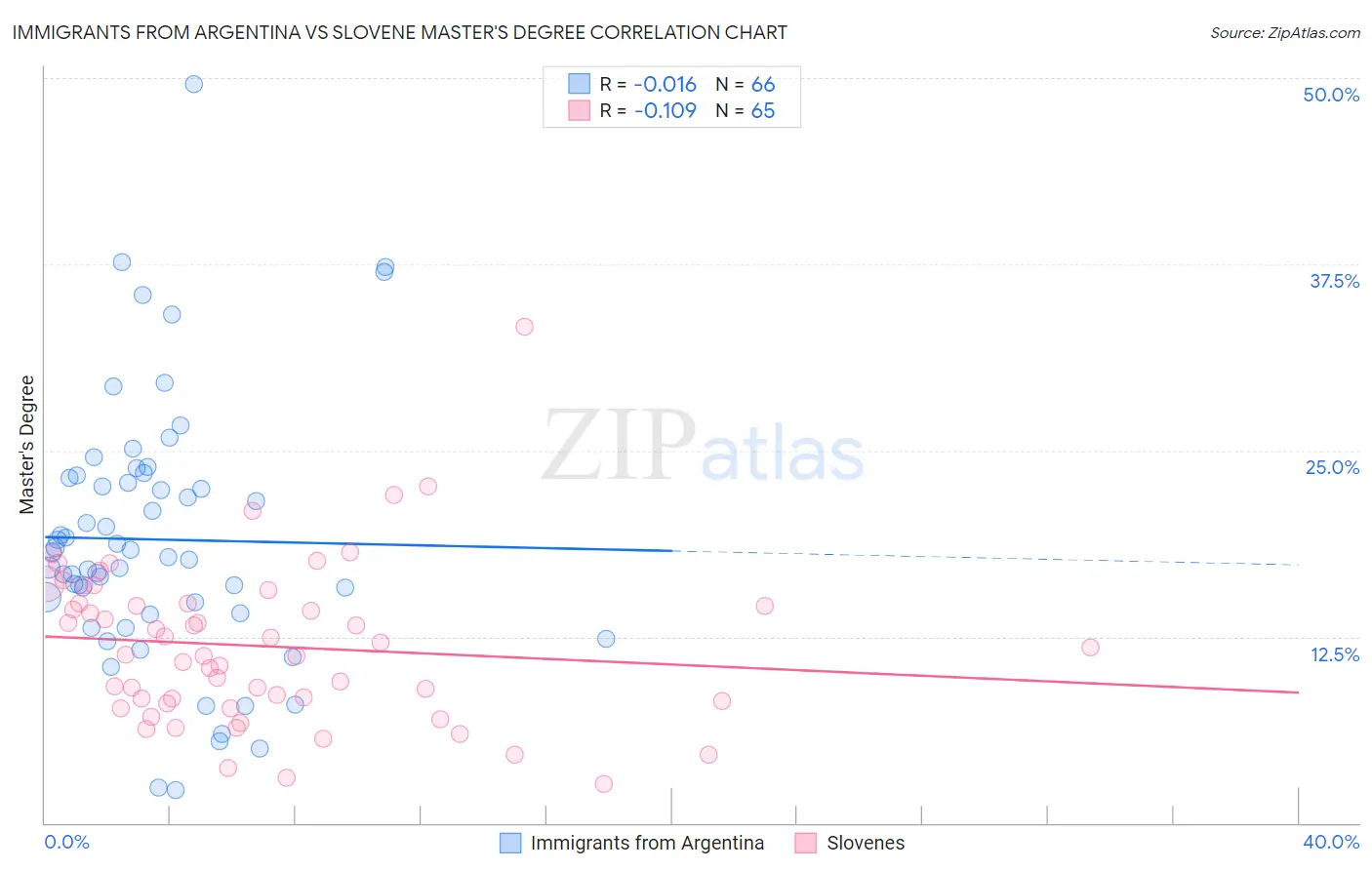 Immigrants from Argentina vs Slovene Master's Degree