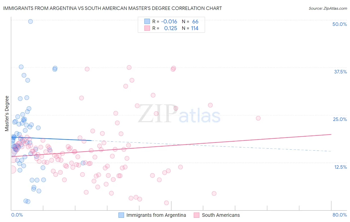 Immigrants from Argentina vs South American Master's Degree