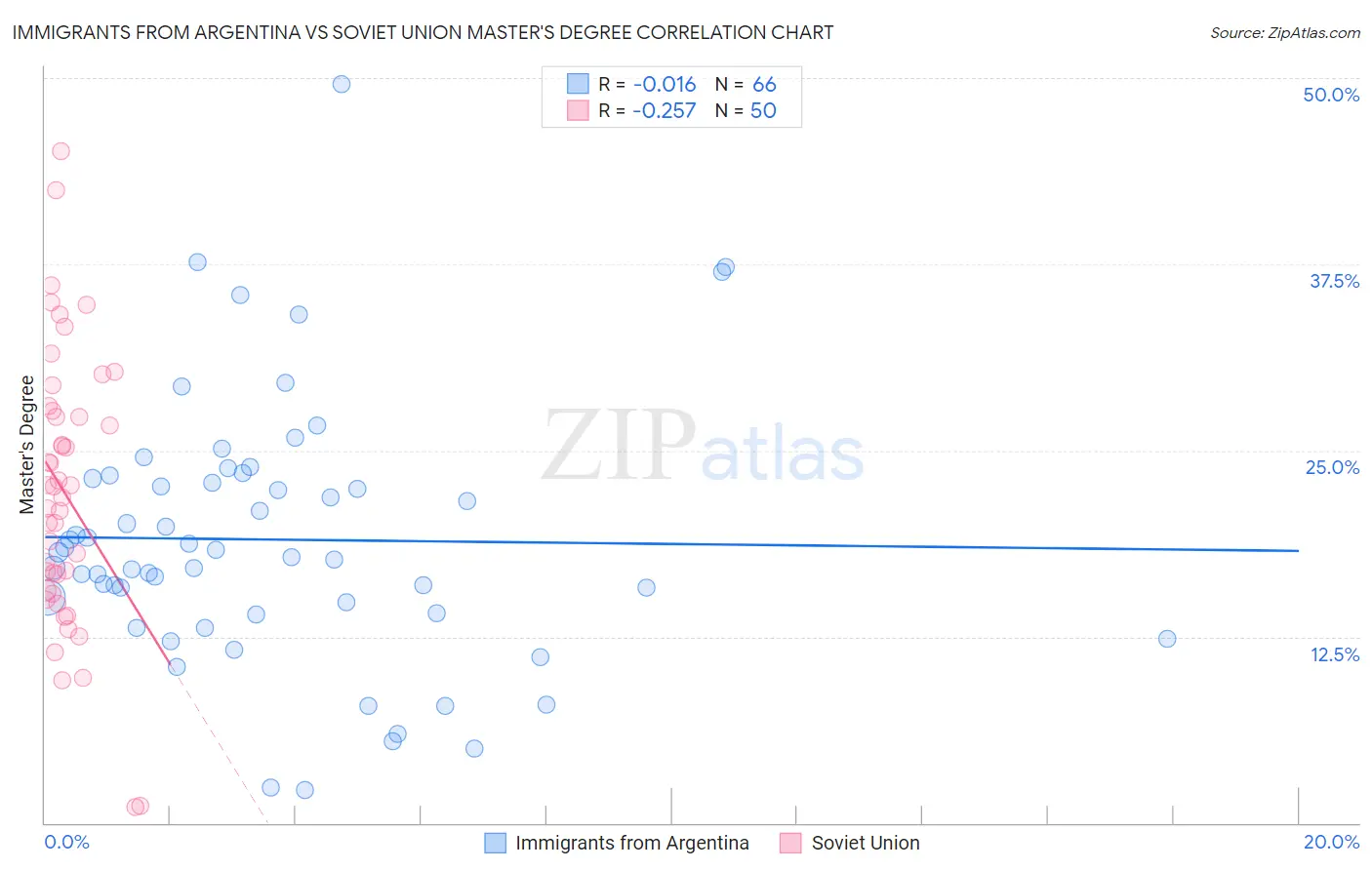 Immigrants from Argentina vs Soviet Union Master's Degree