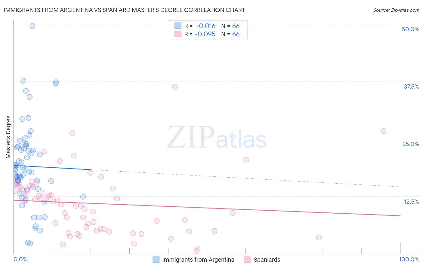 Immigrants from Argentina vs Spaniard Master's Degree