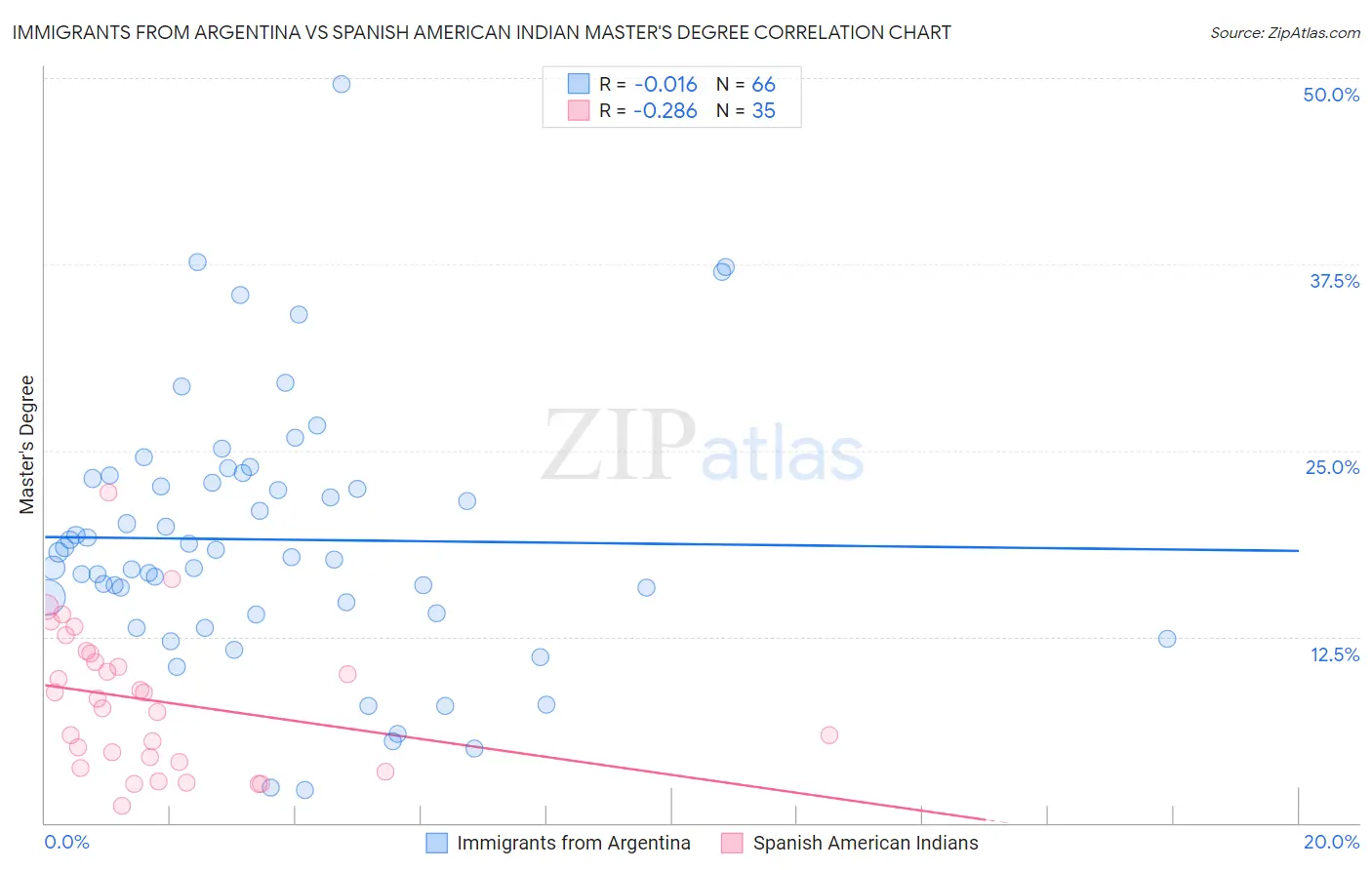 Immigrants from Argentina vs Spanish American Indian Master's Degree