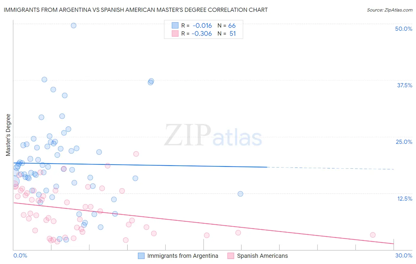 Immigrants from Argentina vs Spanish American Master's Degree