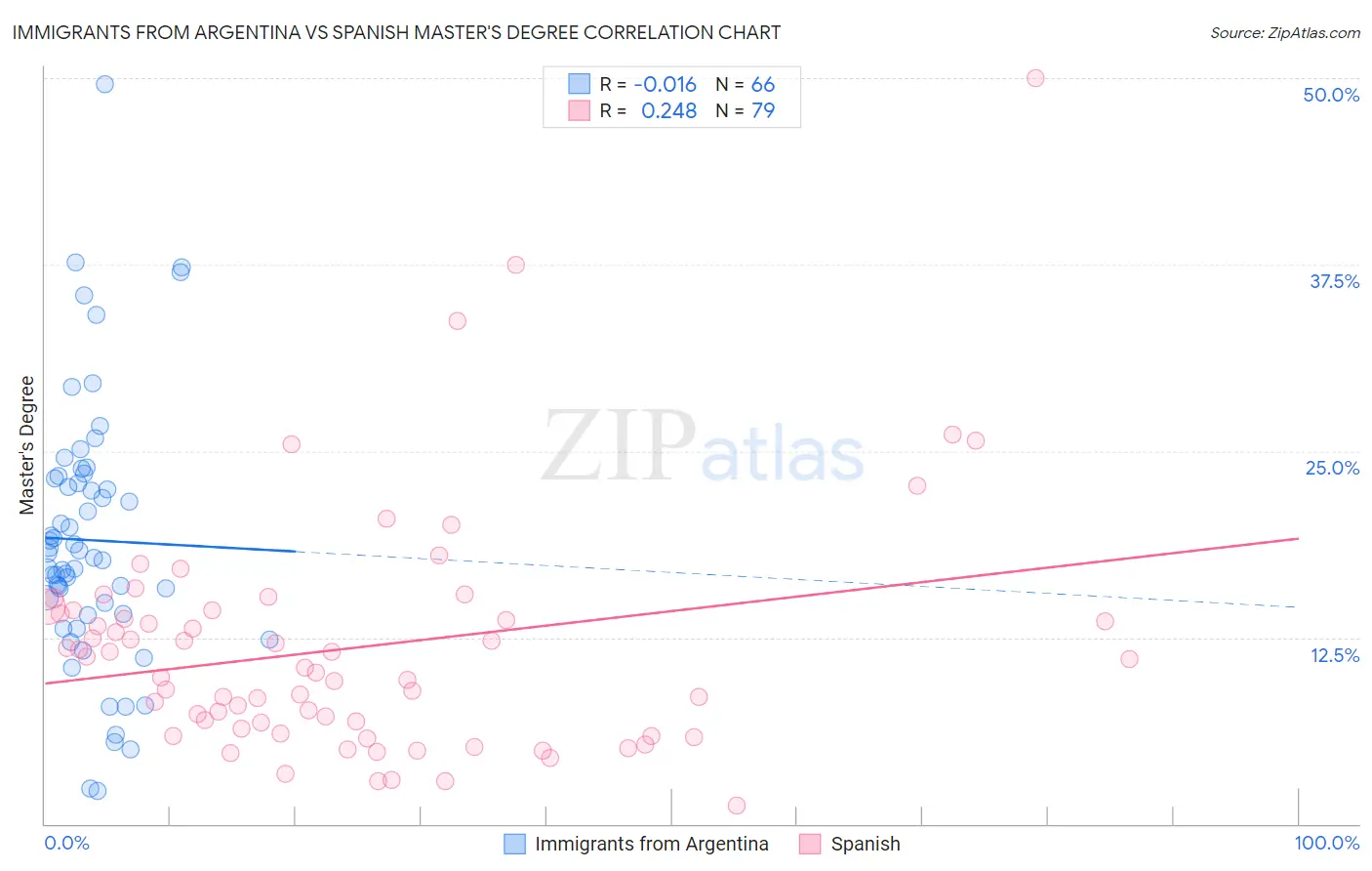 Immigrants from Argentina vs Spanish Master's Degree