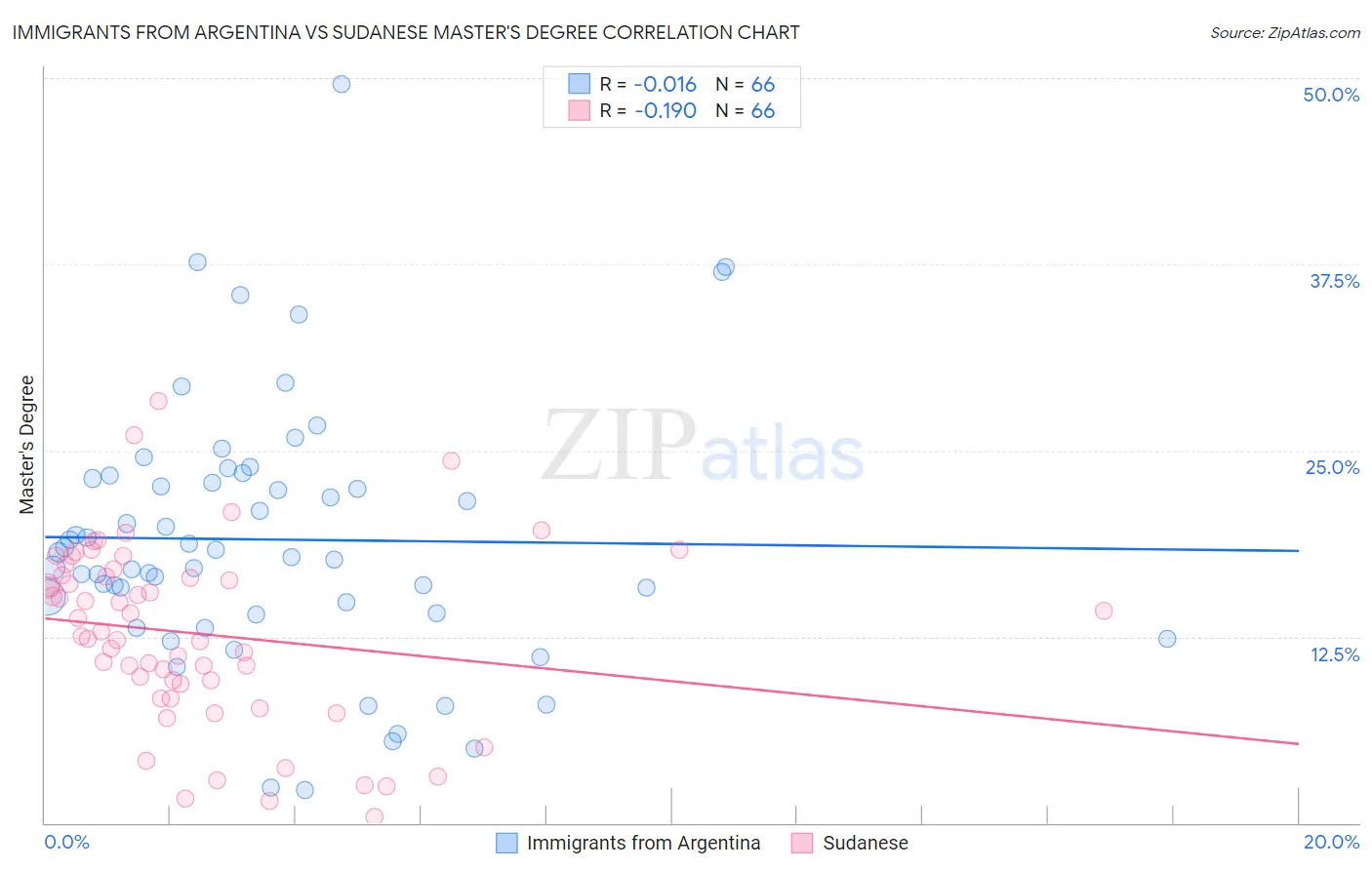 Immigrants from Argentina vs Sudanese Master's Degree