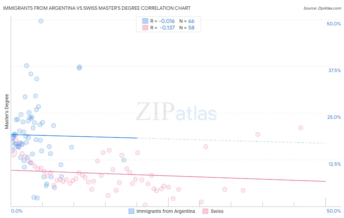Immigrants from Argentina vs Swiss Master's Degree