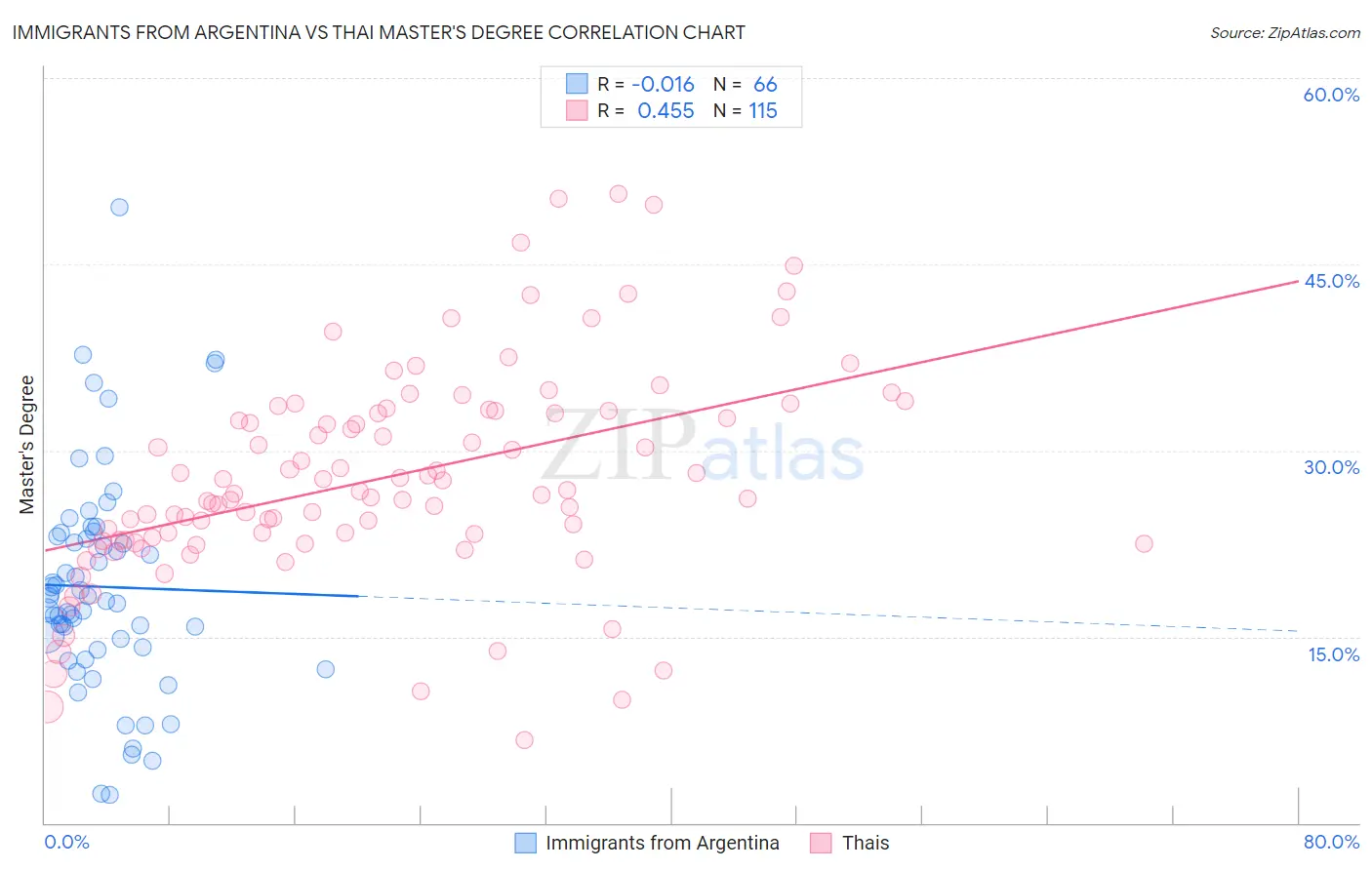 Immigrants from Argentina vs Thai Master's Degree