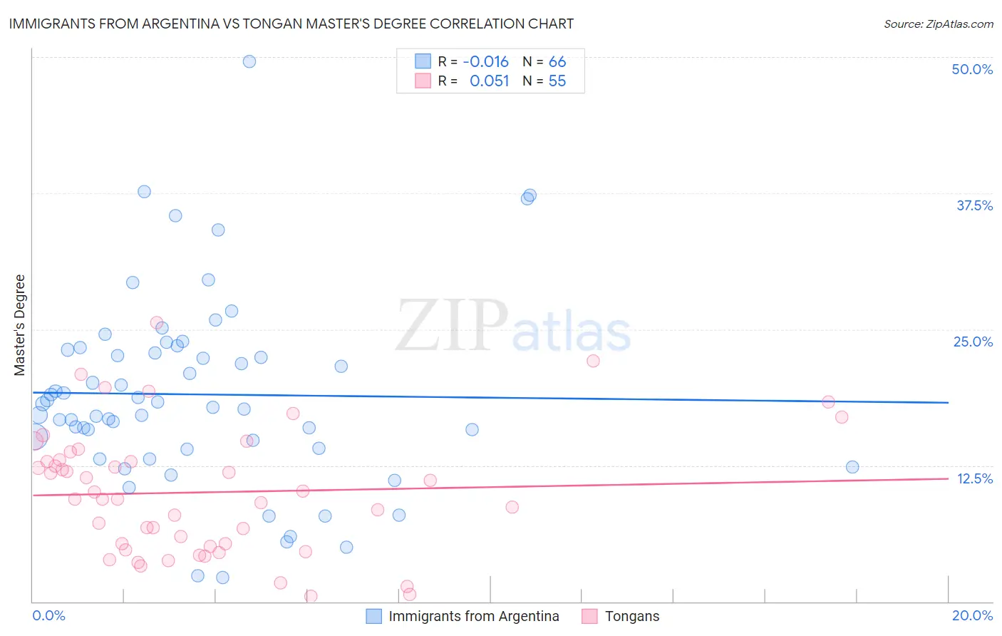 Immigrants from Argentina vs Tongan Master's Degree