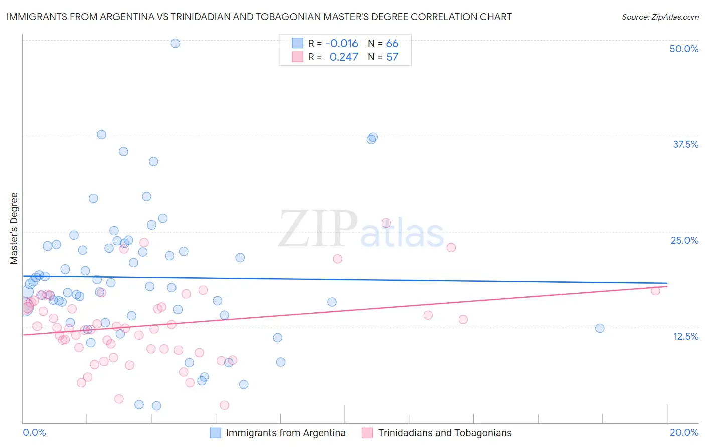 Immigrants from Argentina vs Trinidadian and Tobagonian Master's Degree