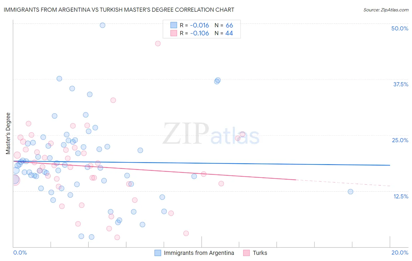 Immigrants from Argentina vs Turkish Master's Degree