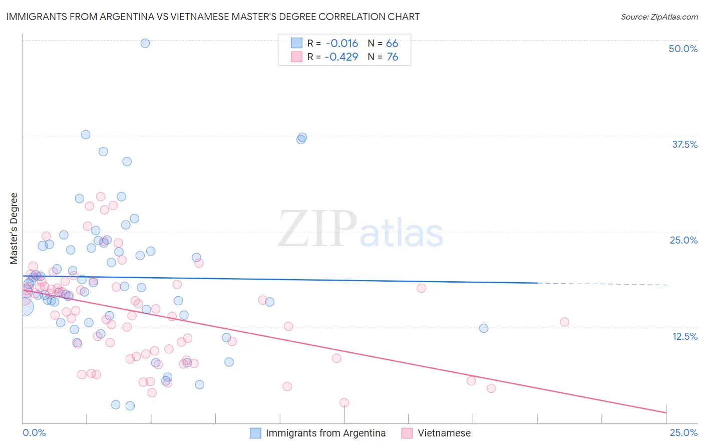 Immigrants from Argentina vs Vietnamese Master's Degree