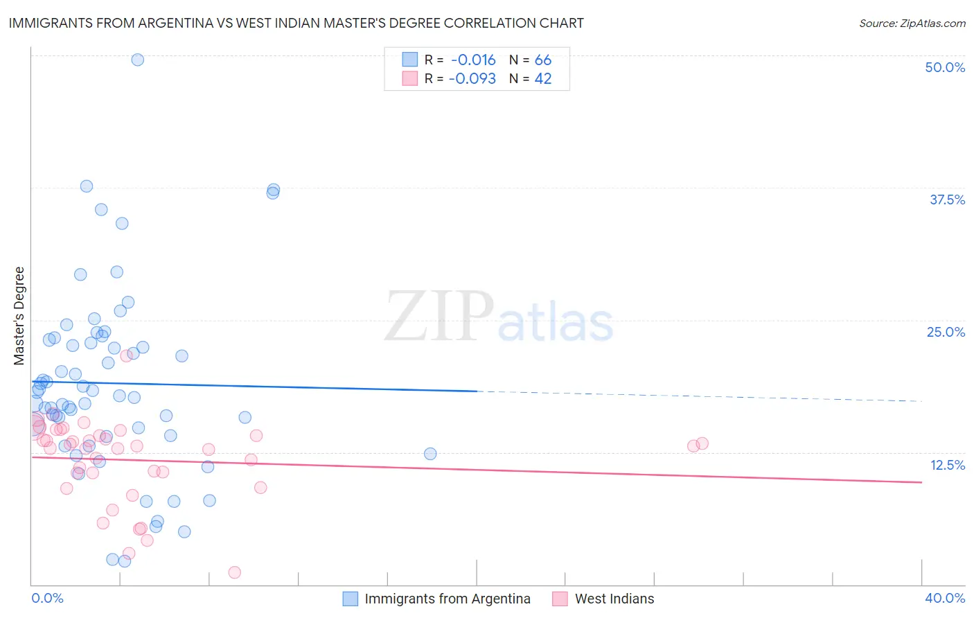 Immigrants from Argentina vs West Indian Master's Degree