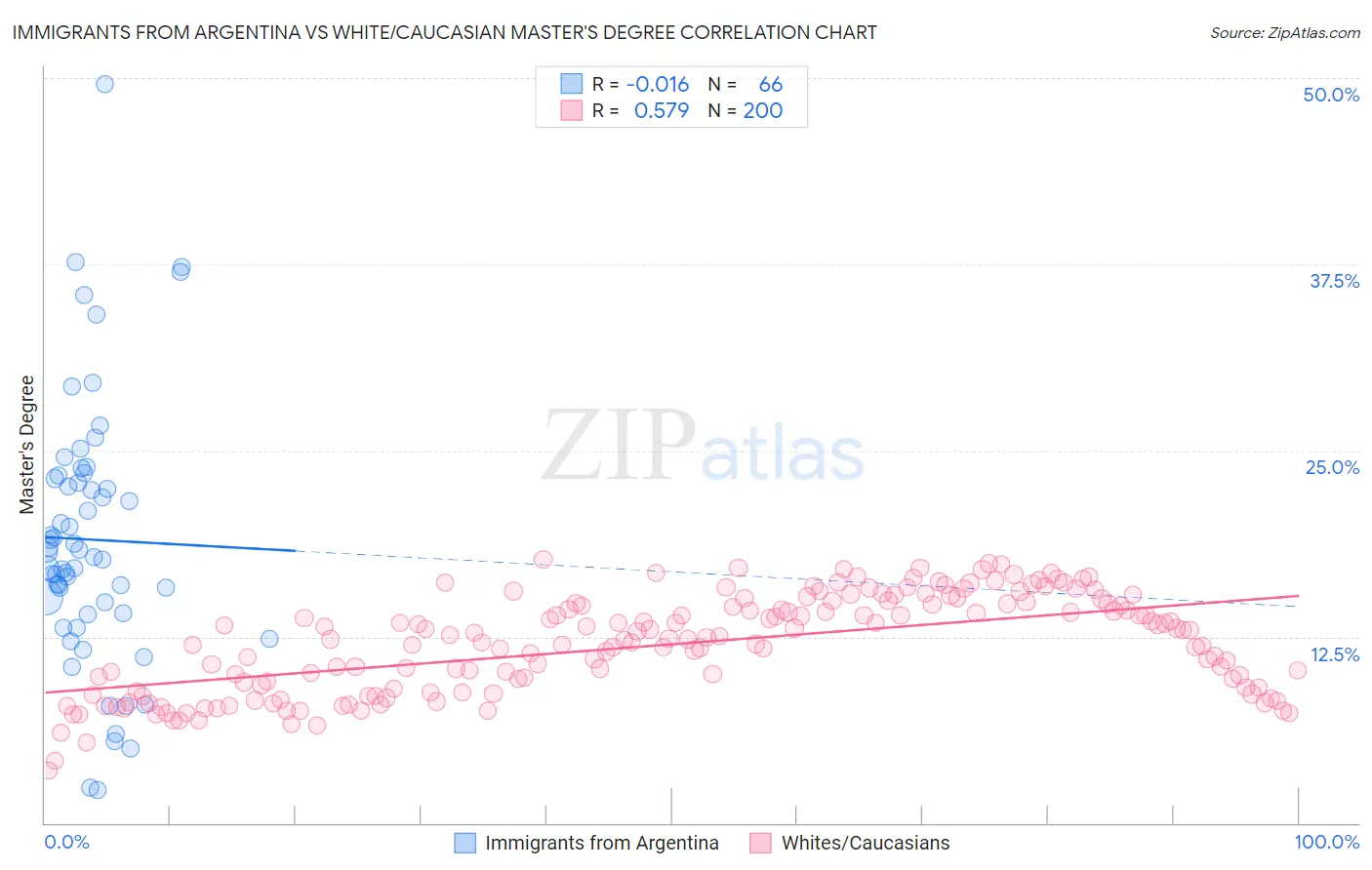 Immigrants from Argentina vs White/Caucasian Master's Degree