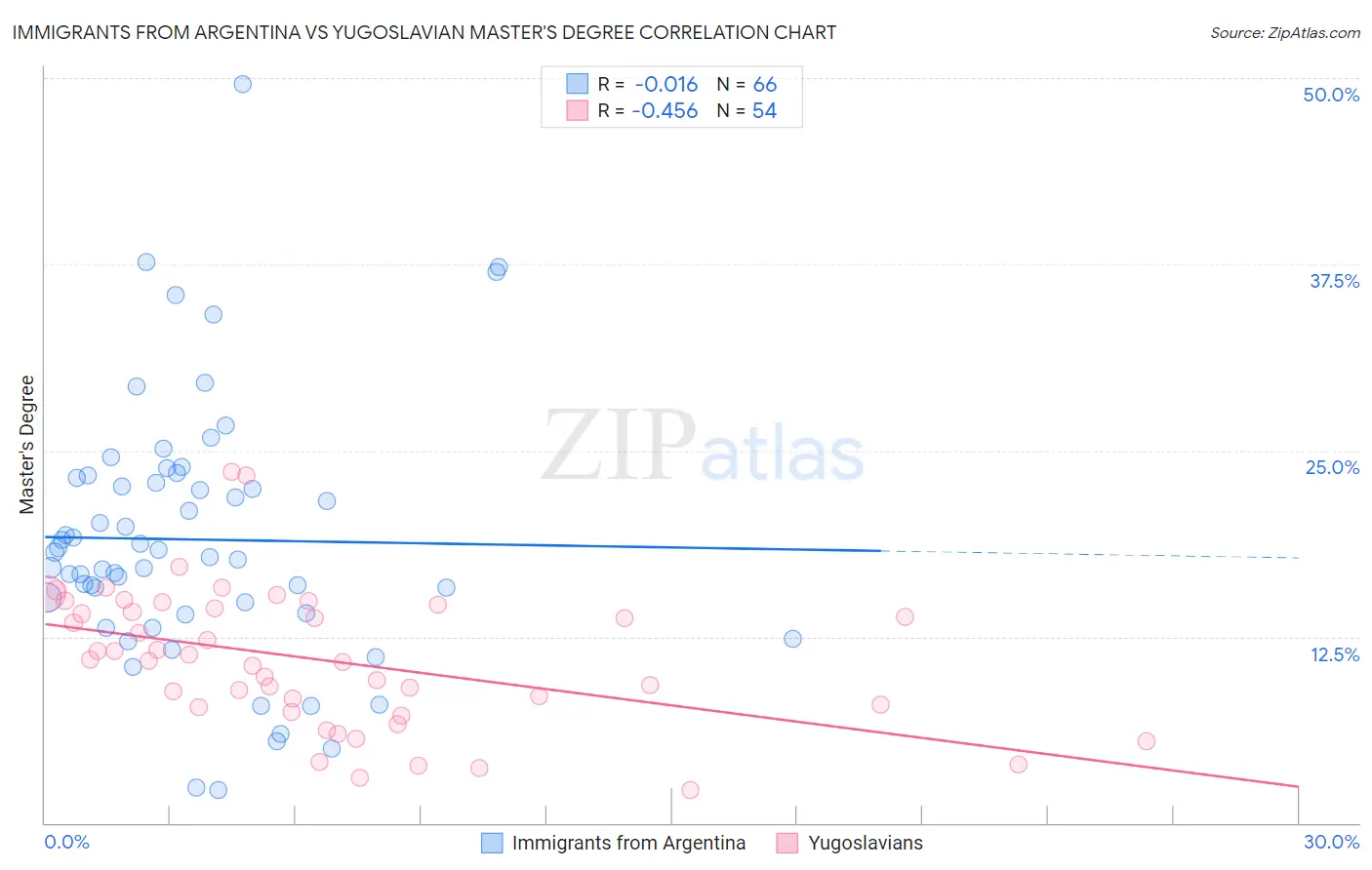 Immigrants from Argentina vs Yugoslavian Master's Degree