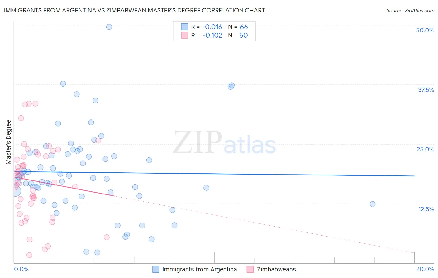 Immigrants from Argentina vs Zimbabwean Master's Degree