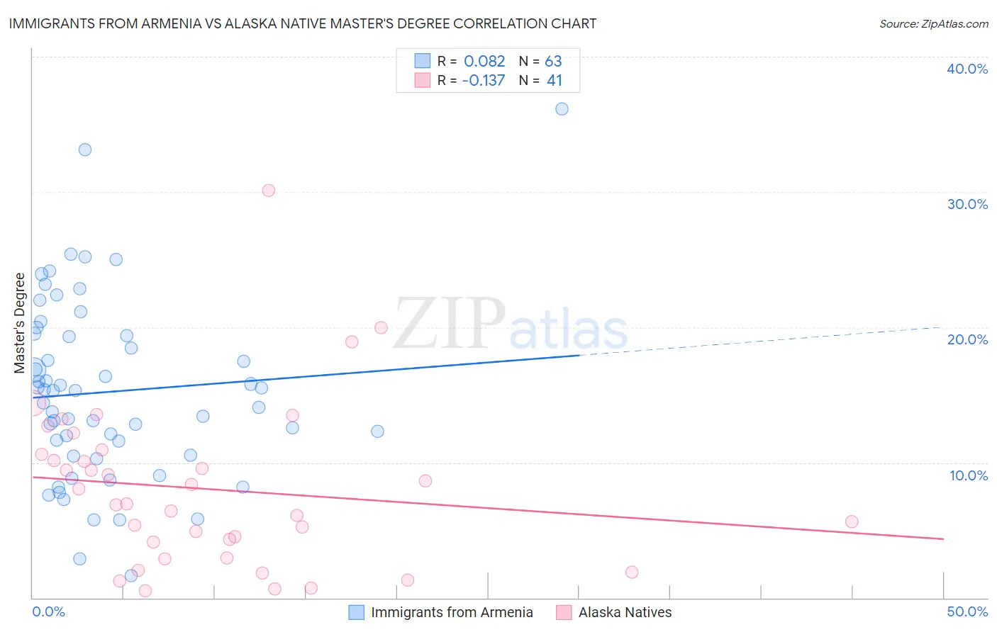 Immigrants from Armenia vs Alaska Native Master's Degree
