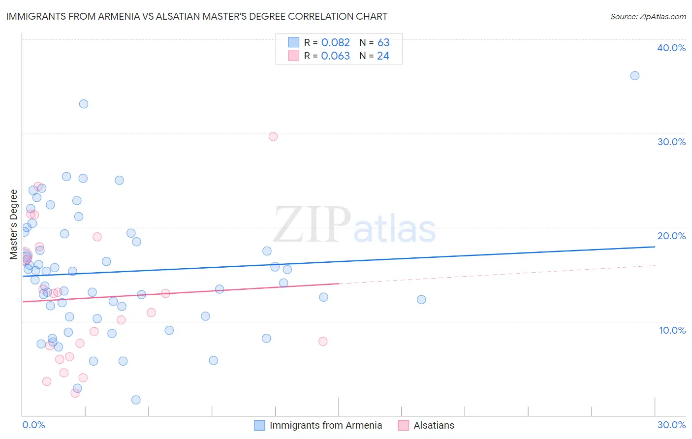 Immigrants from Armenia vs Alsatian Master's Degree