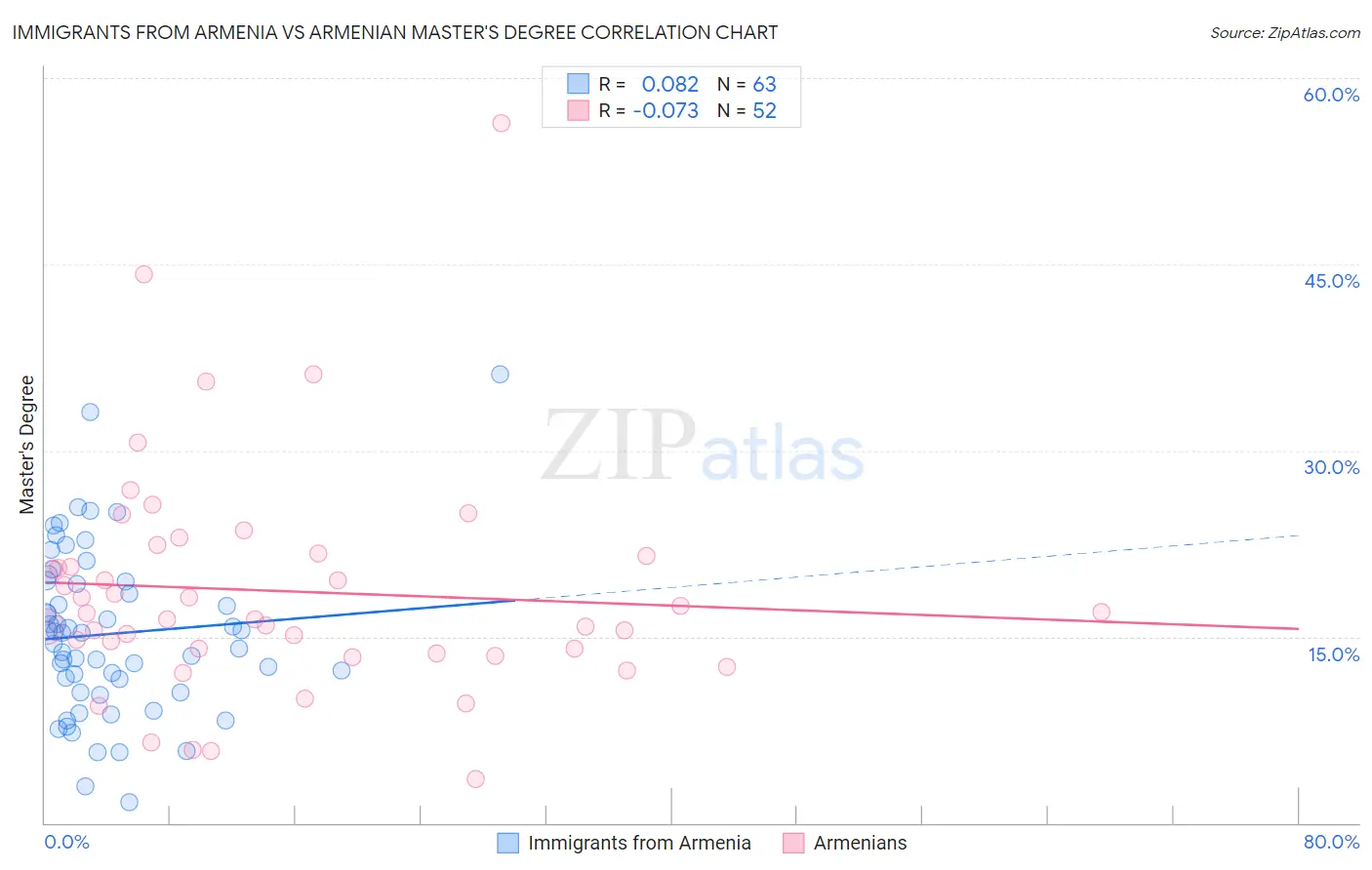 Immigrants from Armenia vs Armenian Master's Degree
