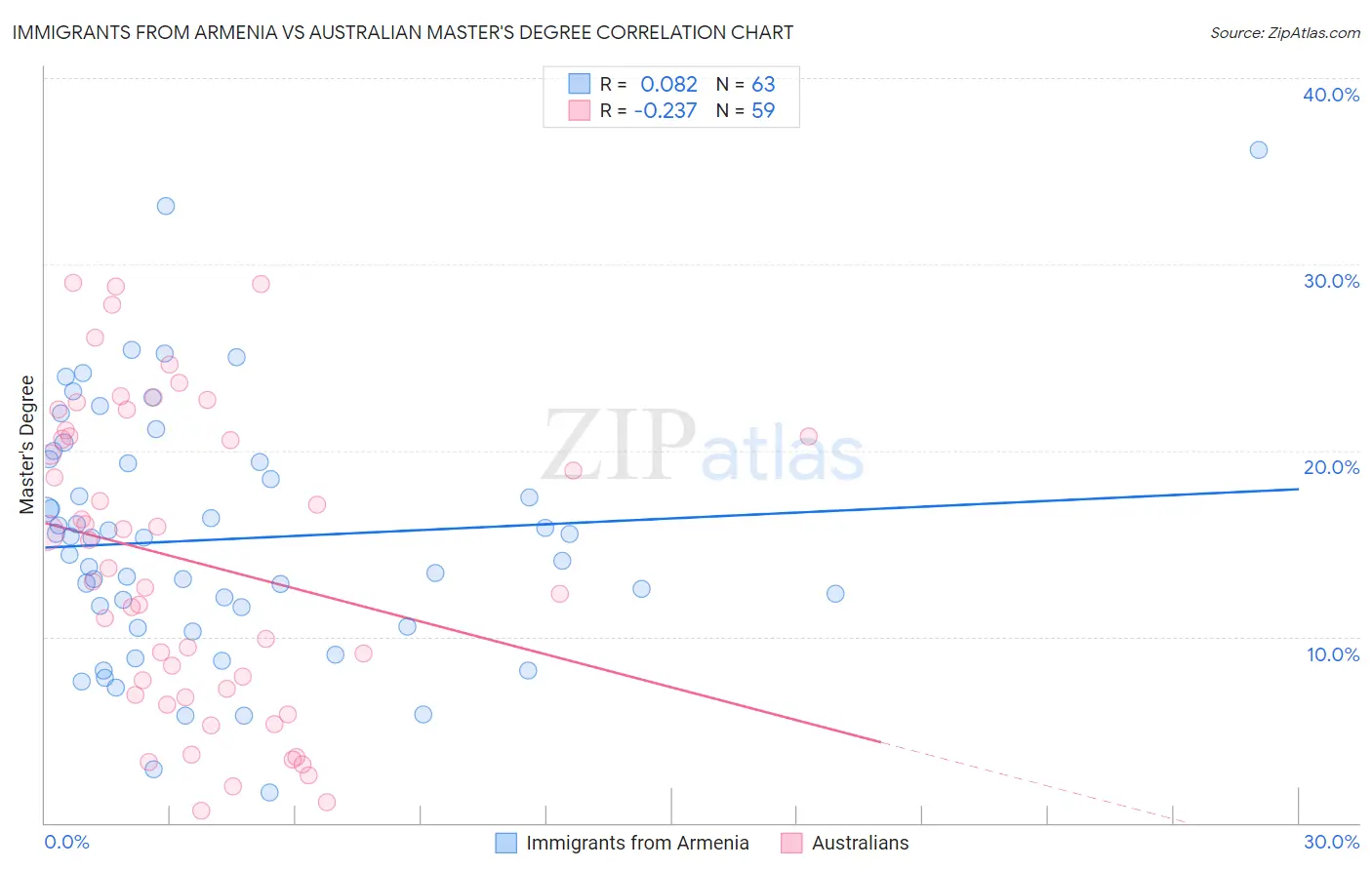 Immigrants from Armenia vs Australian Master's Degree