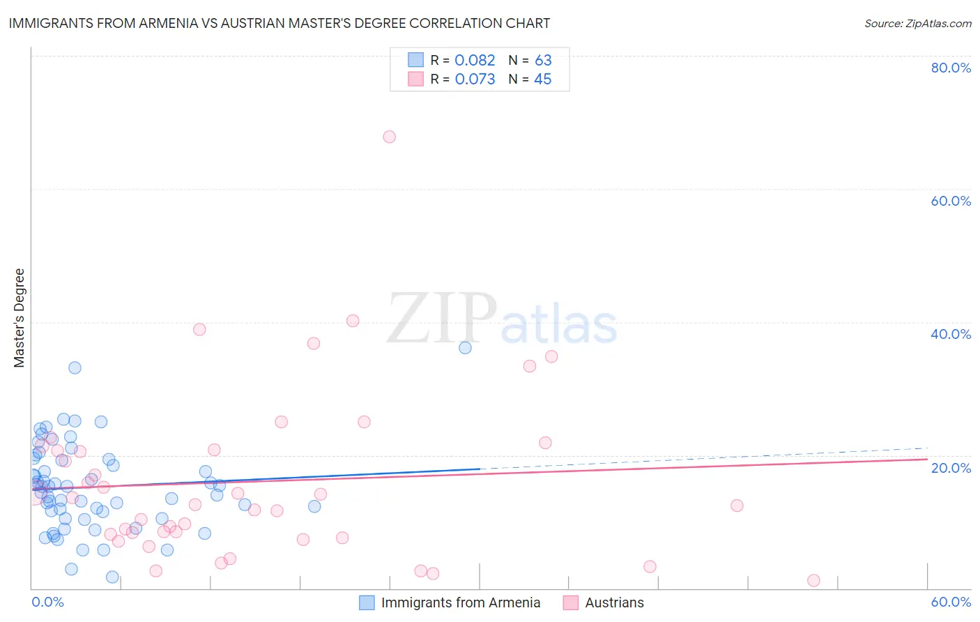 Immigrants from Armenia vs Austrian Master's Degree