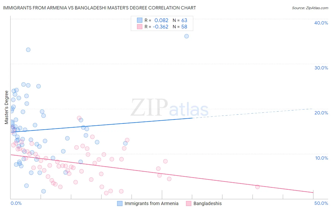 Immigrants from Armenia vs Bangladeshi Master's Degree