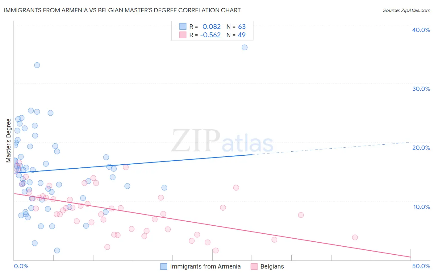Immigrants from Armenia vs Belgian Master's Degree