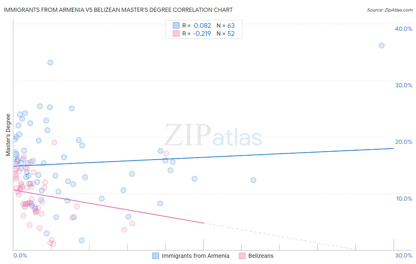 Immigrants from Armenia vs Belizean Master's Degree