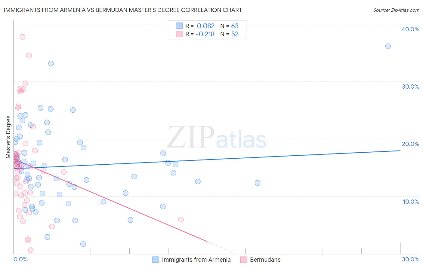 Immigrants from Armenia vs Bermudan Master's Degree