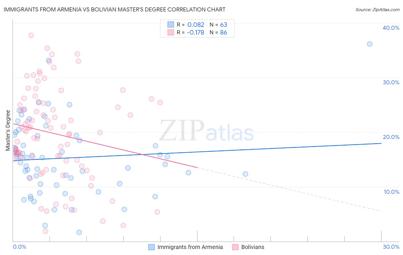 Immigrants from Armenia vs Bolivian Master's Degree