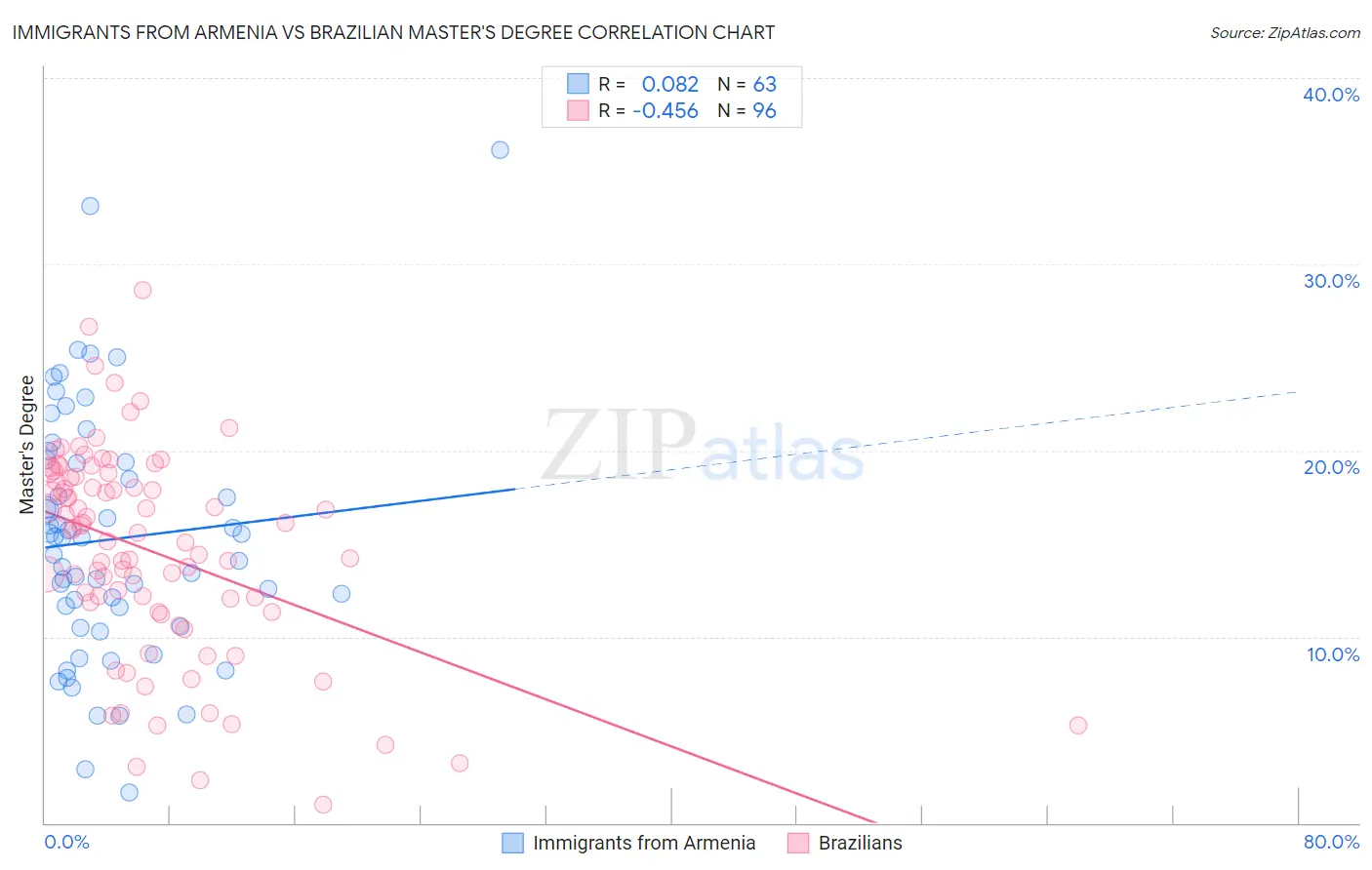 Immigrants from Armenia vs Brazilian Master's Degree