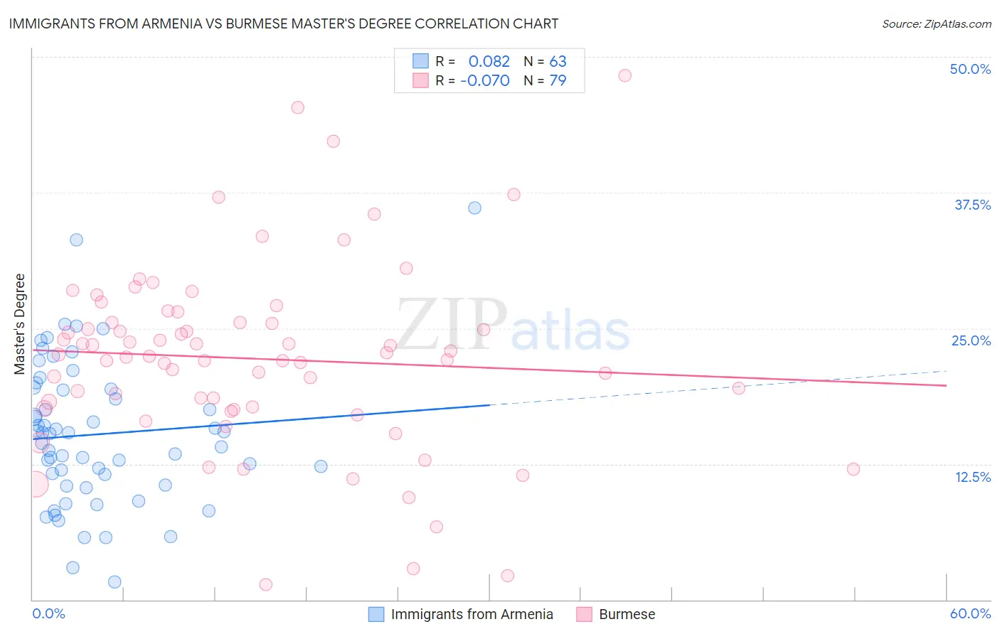Immigrants from Armenia vs Burmese Master's Degree