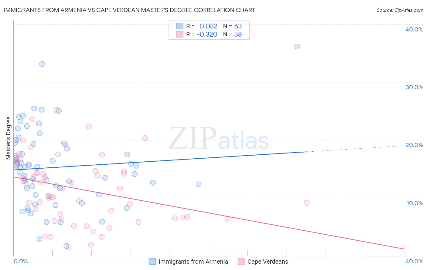 Immigrants from Armenia vs Cape Verdean Master's Degree