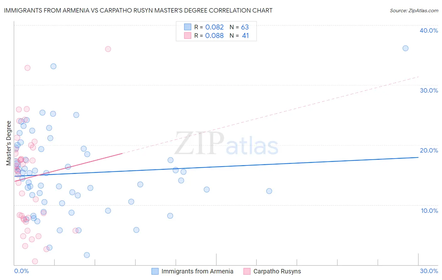 Immigrants from Armenia vs Carpatho Rusyn Master's Degree