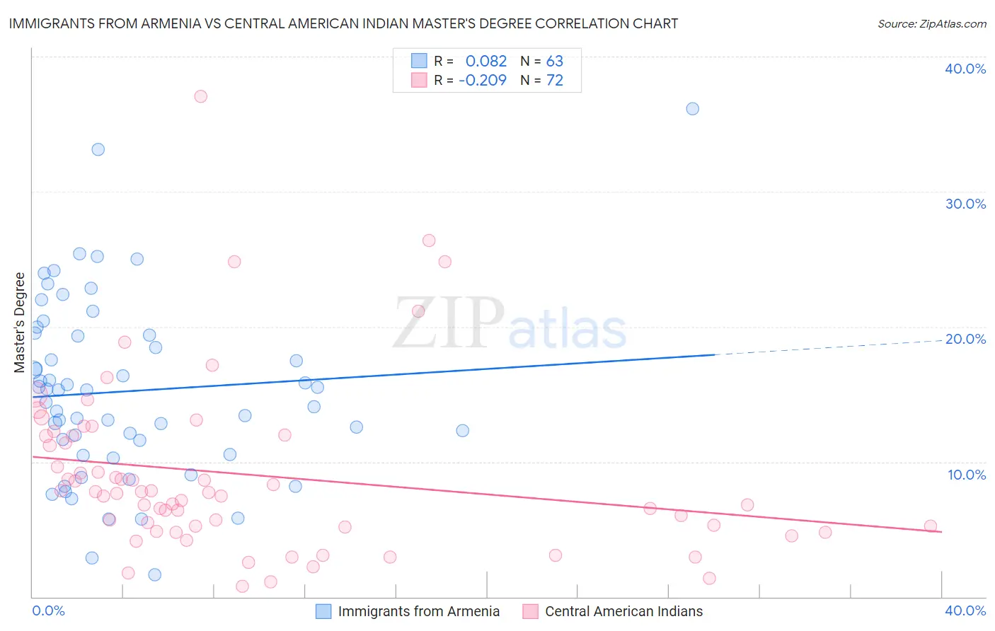 Immigrants from Armenia vs Central American Indian Master's Degree