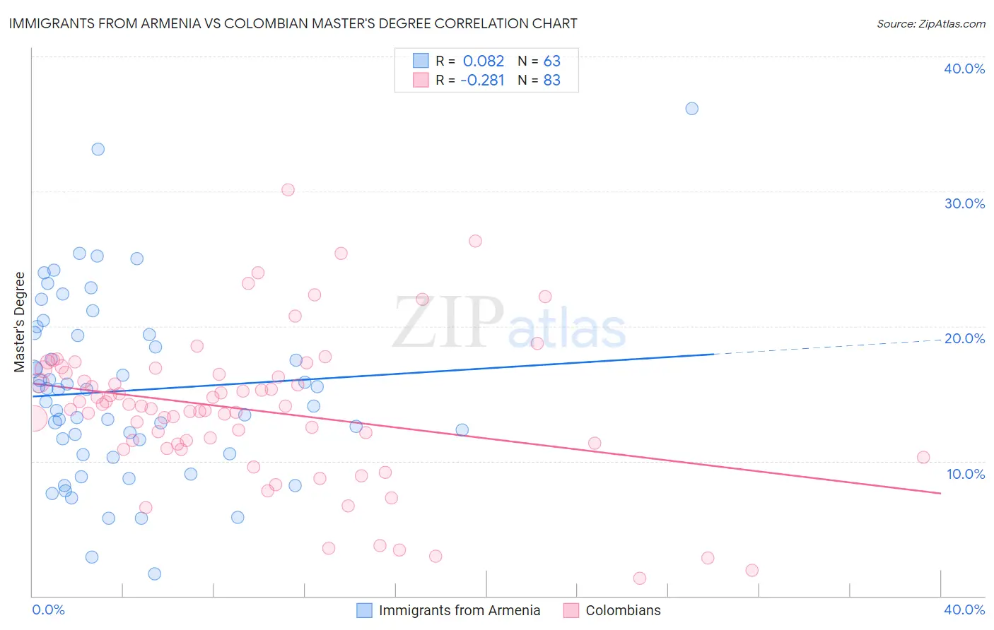 Immigrants from Armenia vs Colombian Master's Degree