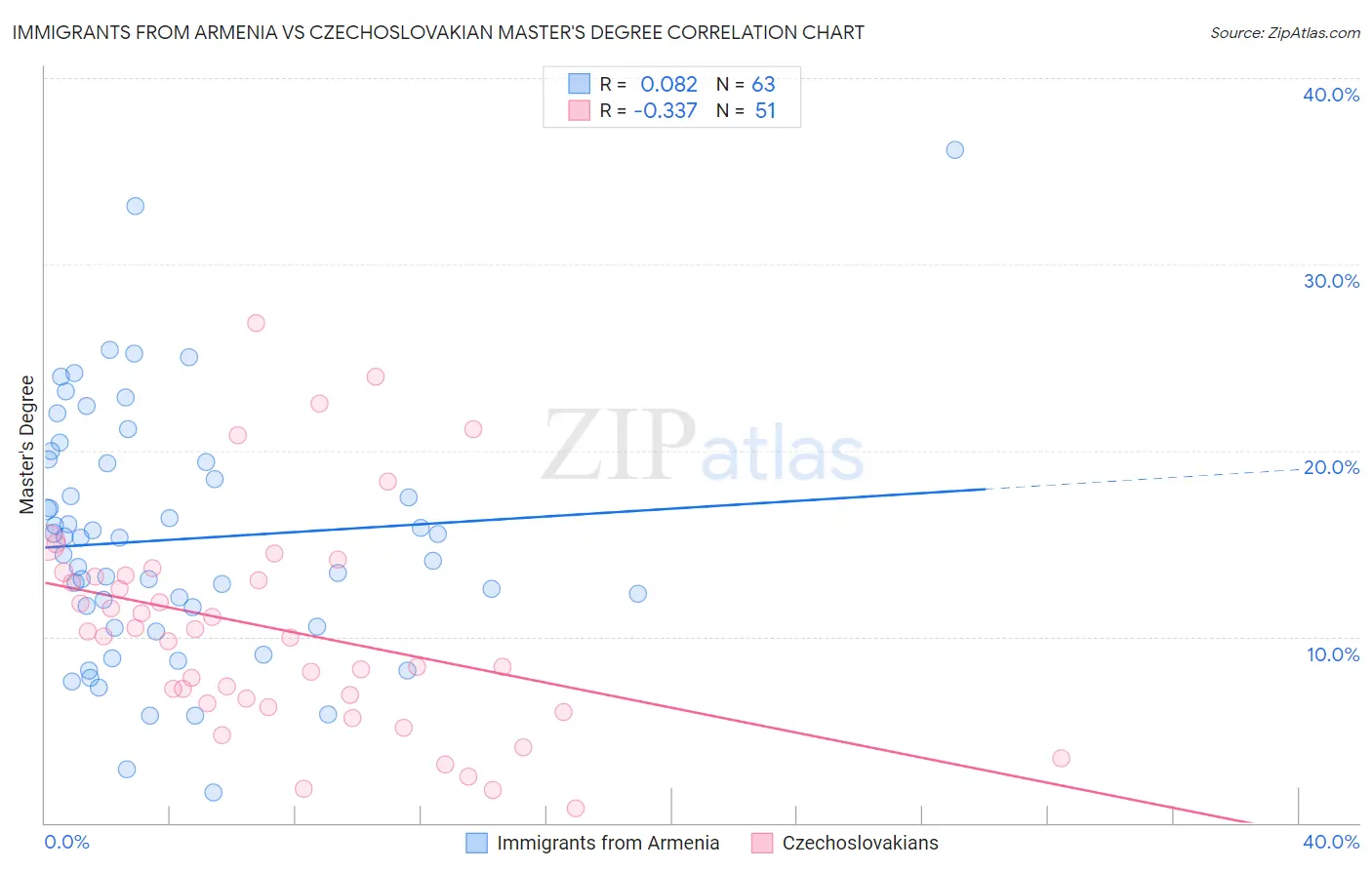 Immigrants from Armenia vs Czechoslovakian Master's Degree