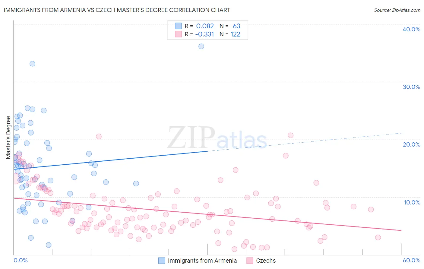 Immigrants from Armenia vs Czech Master's Degree