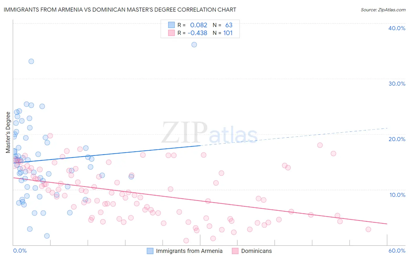 Immigrants from Armenia vs Dominican Master's Degree
