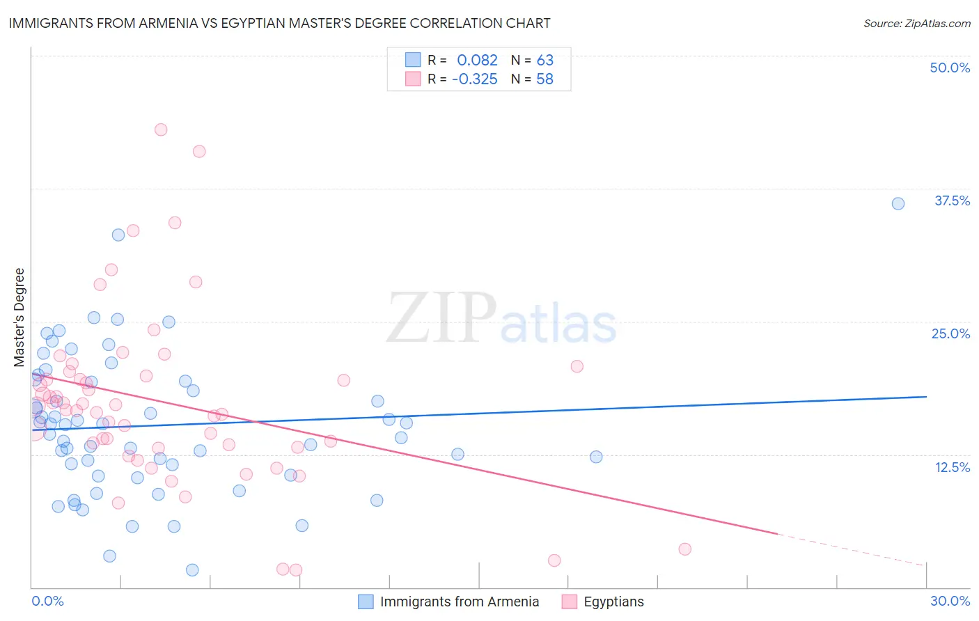Immigrants from Armenia vs Egyptian Master's Degree